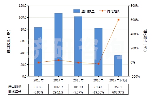 2013-2017年3月中國已配劑量含有磺胺類的藥品(包括零售包裝)(HS30049010)進口量及增速統(tǒng)計 2013-2017年3月中國已配劑量含有磺胺類的藥品(包括零售包裝)(HS30049010)進口量及增速統(tǒng)計